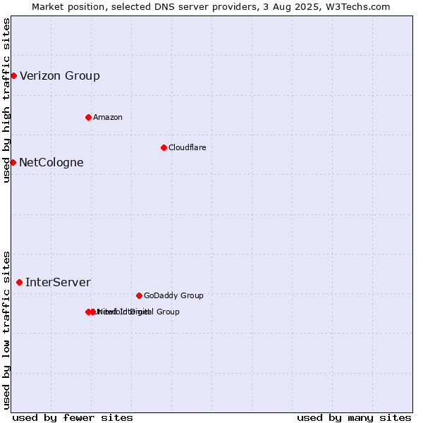 Market position of InterServer vs. Verizon Group vs. NetCologne