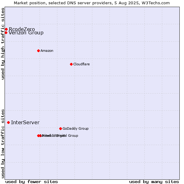 Market position of InterServer vs. Verizon Group vs. RcodeZero