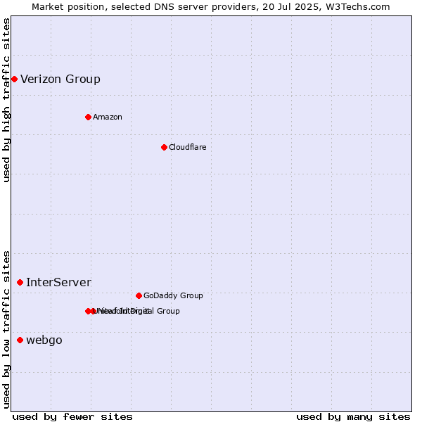 Market position of InterServer vs. webgo vs. Verizon Group