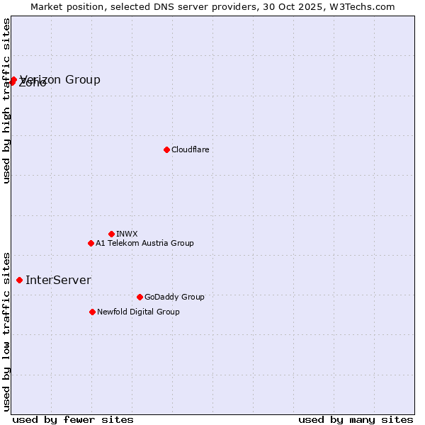 Market position of InterServer vs. Verizon Group vs. Zoho
