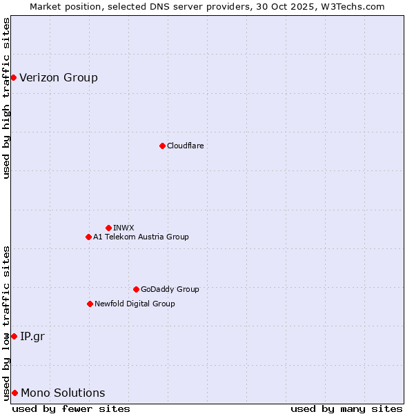 Market position of Mono Solutions vs. IP.gr vs. Verizon Group