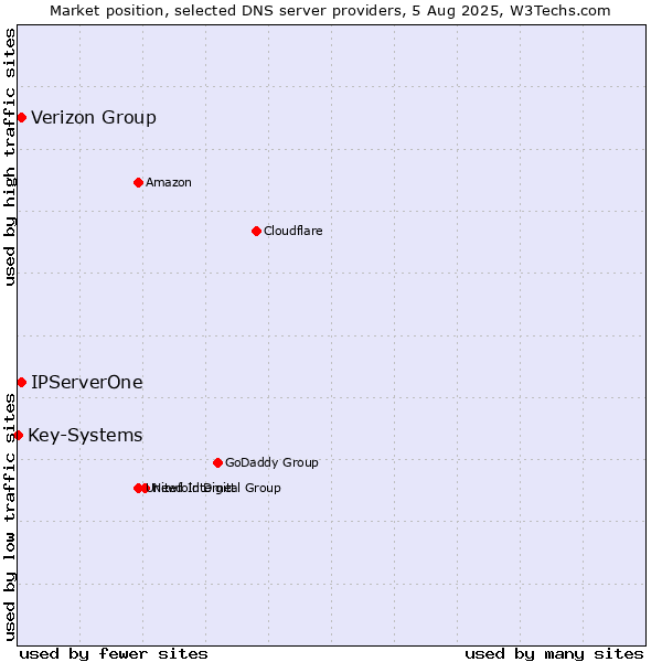 Market position of Verizon Group vs. IPServerOne vs. Key-Systems