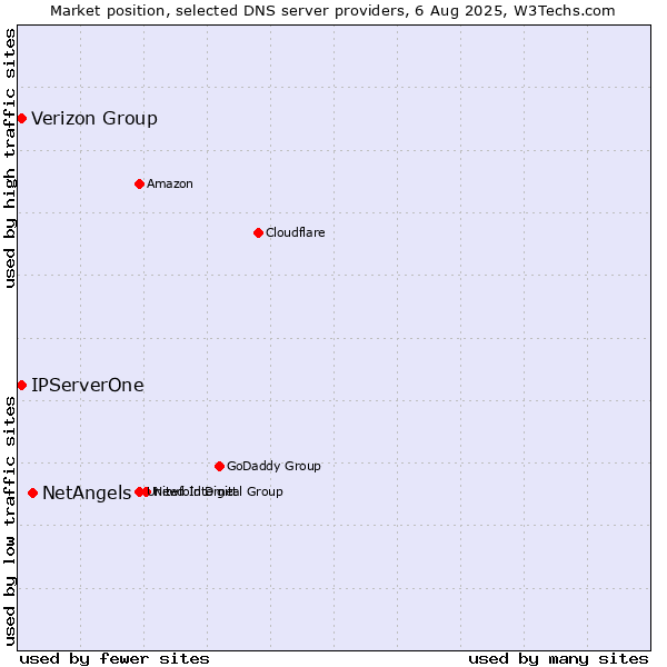 Market position of NetAngels vs. Verizon Group vs. IPServerOne