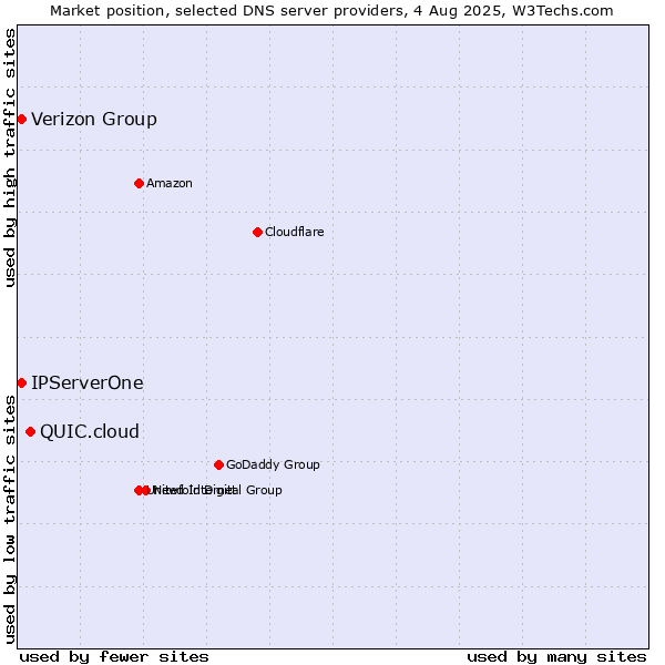 Market position of QUIC.cloud vs. Verizon Group vs. IPServerOne