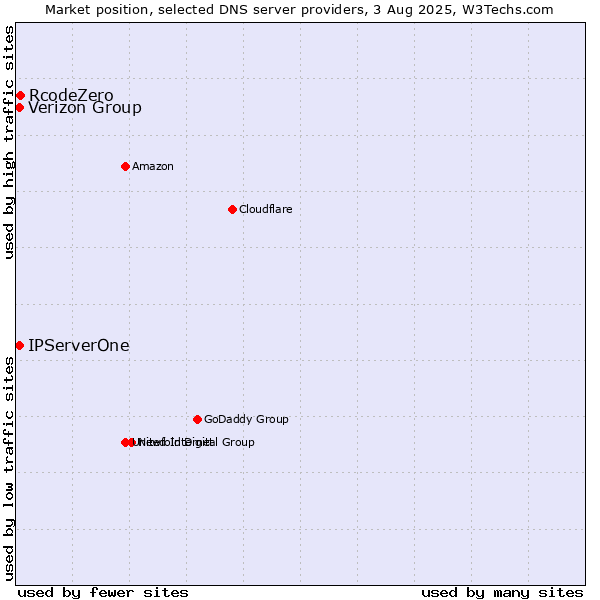 Market position of Verizon Group vs. RcodeZero vs. IPServerOne