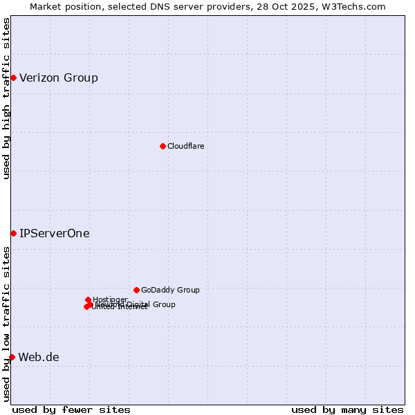 Market position of Verizon Group vs. IPServerOne vs. Web.de