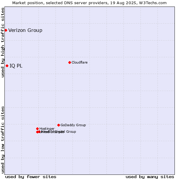 Market position of IQ PL vs. Verizon Group