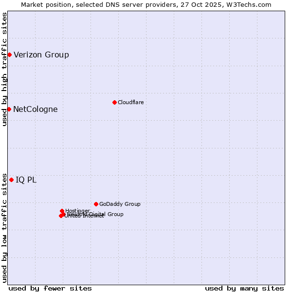 Market position of IQ PL vs. Verizon Group vs. NetCologne