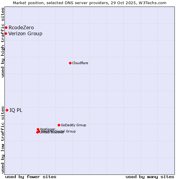 Market position of IQ PL vs. RcodeZero vs. Verizon Group