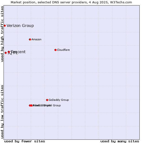 Market position of Tencent vs. IQ PL vs. Verizon Group