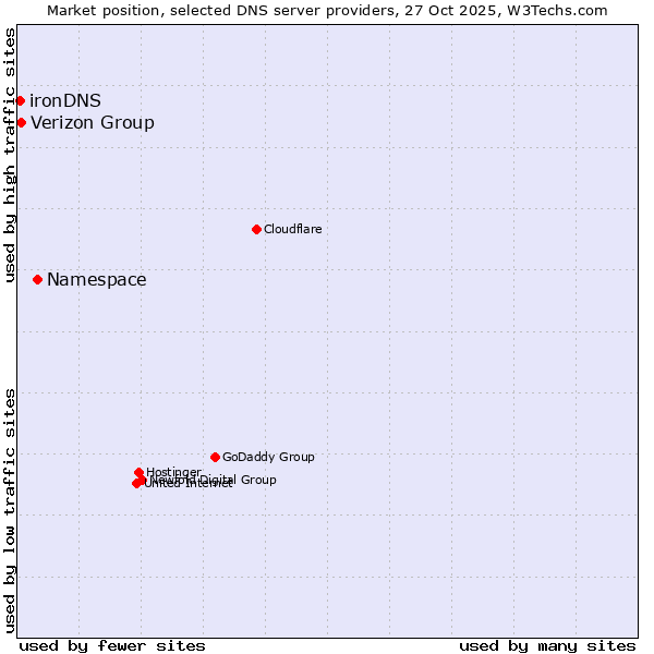 Market position of Namespace vs. Verizon Group vs. ironDNS