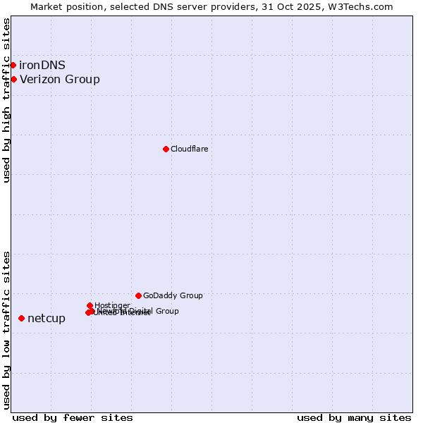 Market position of netcup vs. Verizon Group vs. ironDNS