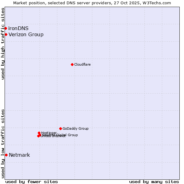 Market position of Netmark vs. Verizon Group vs. ironDNS