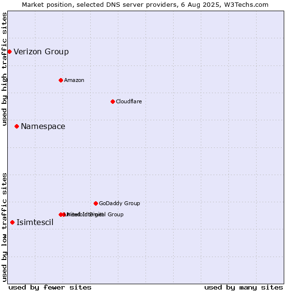 Market position of Namespace vs. Isimtescil vs. Verizon Group