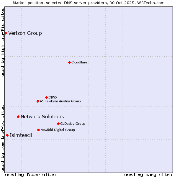 Market position of Network Solutions vs. Isimtescil vs. Verizon Group