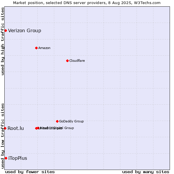 Market position of iTopPlus vs. Verizon Group vs. Root.lu