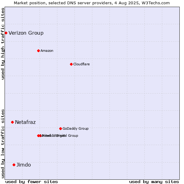 Market position of Jimdo vs. Netafraz vs. Verizon Group