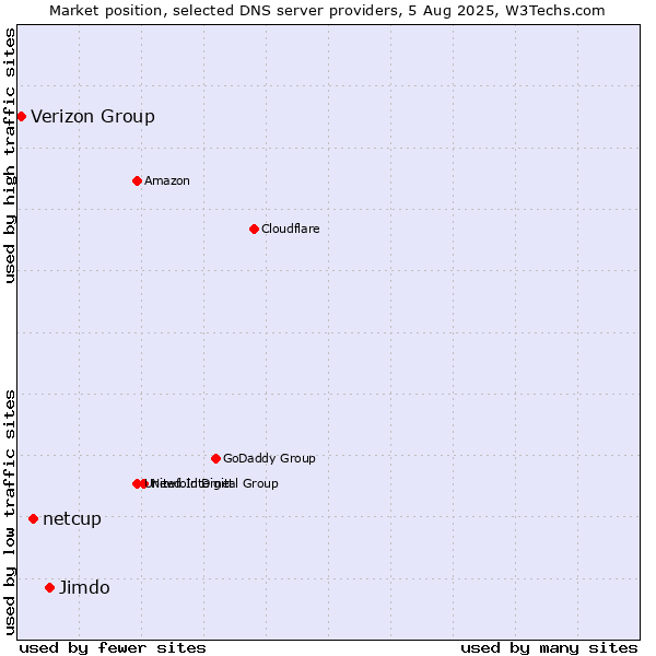 Market position of Jimdo vs. netcup vs. Verizon Group