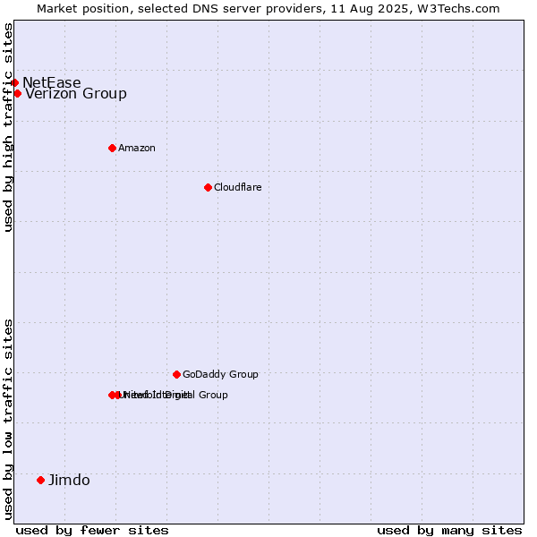 Market position of Jimdo vs. Verizon Group vs. NetEase
