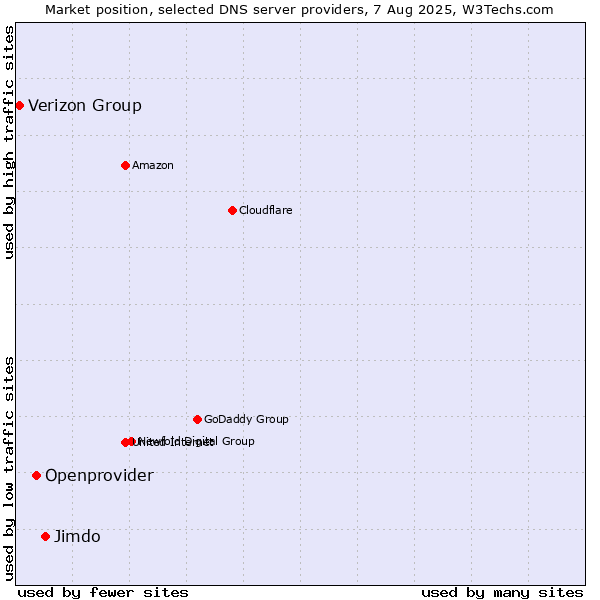 Market position of Jimdo vs. Openprovider vs. Verizon Group