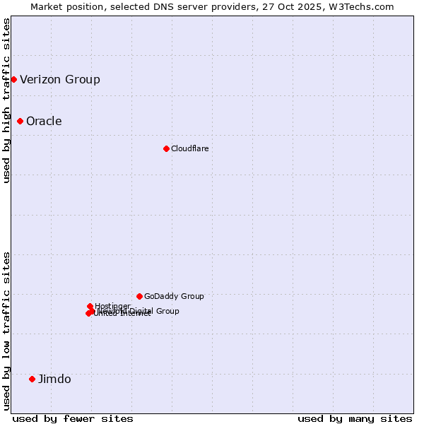 Market position of Jimdo vs. Oracle vs. Verizon Group