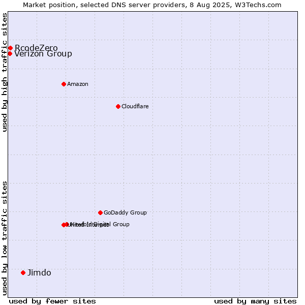Market position of Jimdo vs. Verizon Group vs. RcodeZero