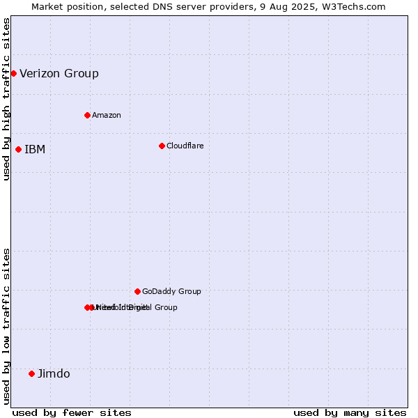 Market position of Jimdo vs. IBM vs. Verizon Group