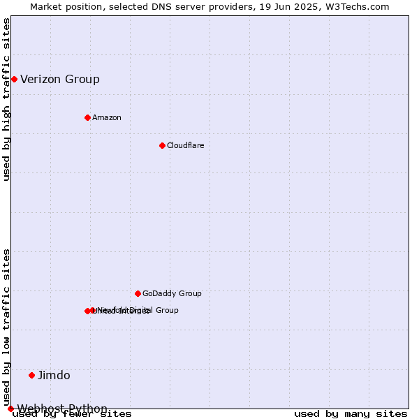 Market position of Jimdo vs. Verizon Group vs. Webhost Python
