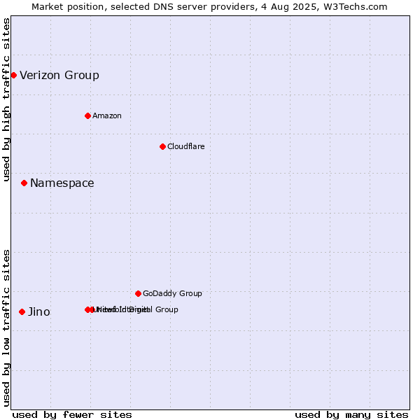Market position of Namespace vs. Jino vs. Verizon Group
