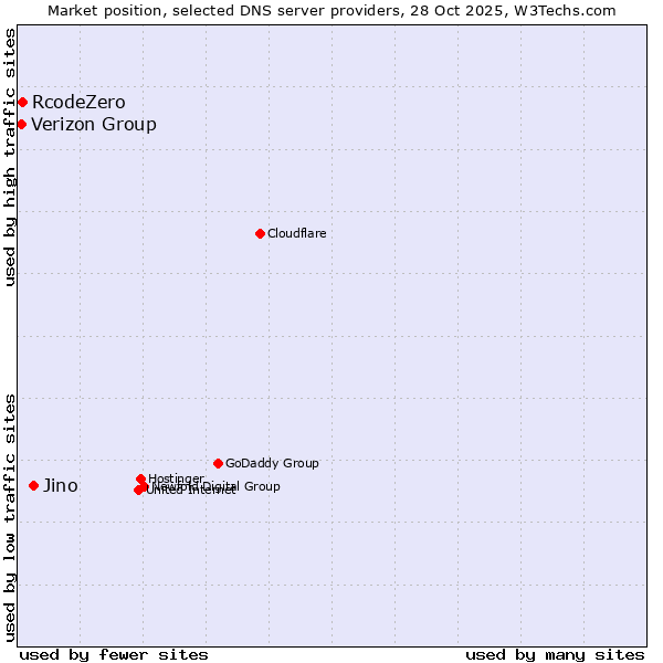 Market position of Jino vs. RcodeZero vs. Verizon Group