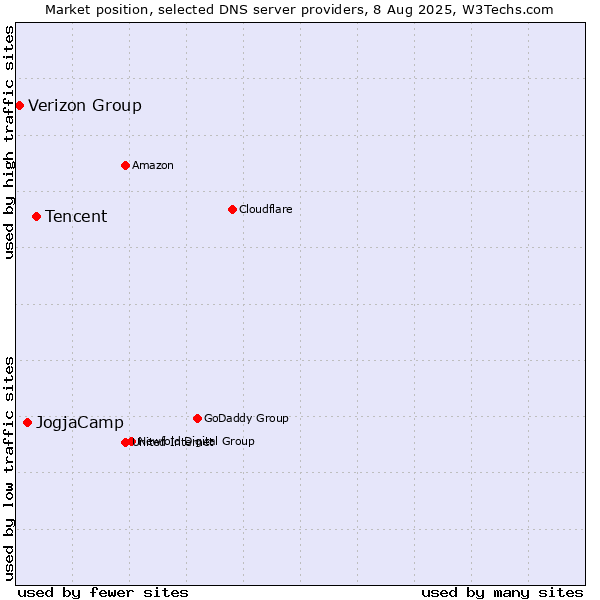 Market position of Tencent vs. JogjaCamp vs. Verizon Group