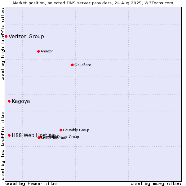 Market position of H88 Web Hosting vs. Kagoya vs. Verizon Group