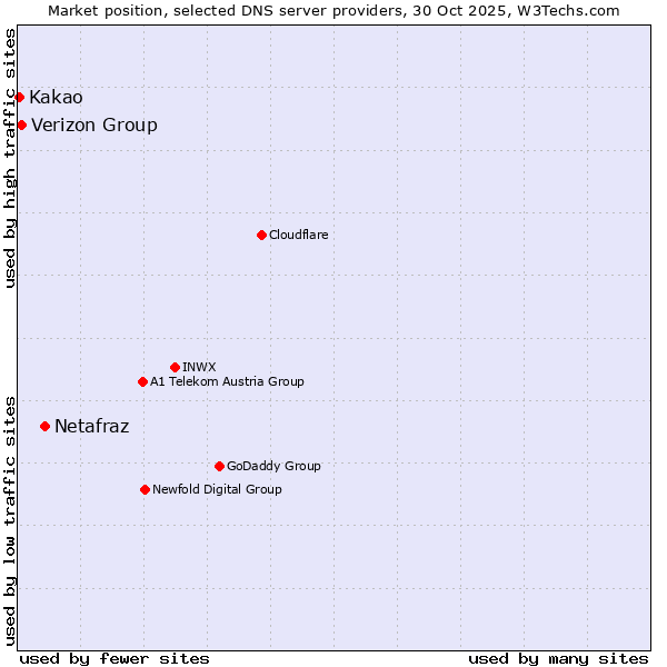 Market position of Netafraz vs. Verizon Group vs. Kakao