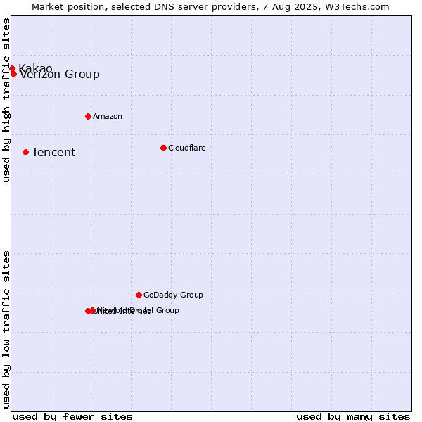 Market position of Tencent vs. Verizon Group vs. Kakao