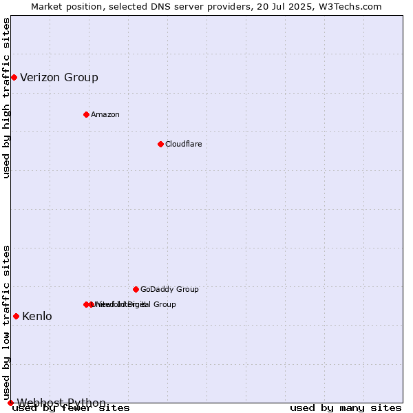 Market position of Kenlo vs. Verizon Group vs. Webhost Python
