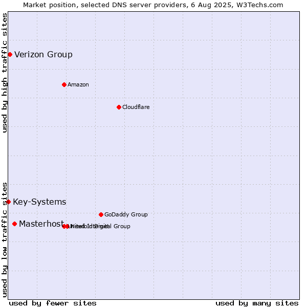 Market position of Masterhost vs. Verizon Group vs. Key-Systems
