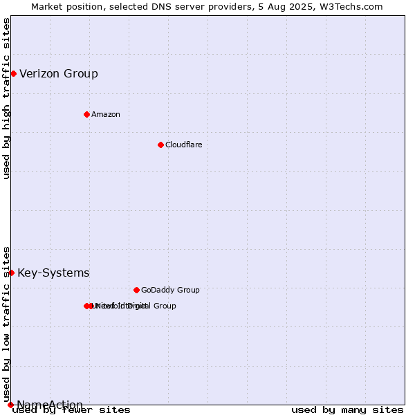 Market position of Verizon Group vs. Key-Systems vs. NameAction