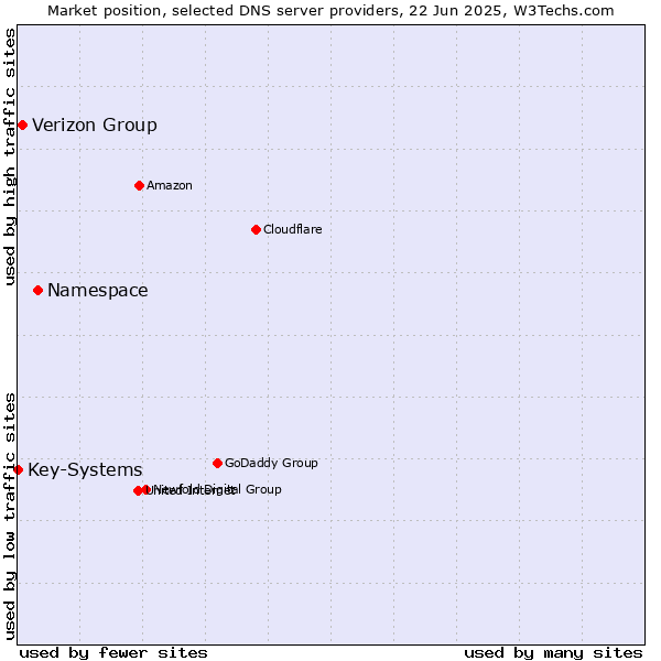 Market position of Namespace vs. Verizon Group vs. Key-Systems