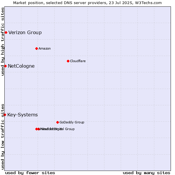 Market position of Verizon Group vs. NetCologne vs. Key-Systems