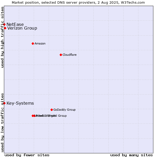 Market position of Verizon Group vs. Key-Systems vs. NetEase