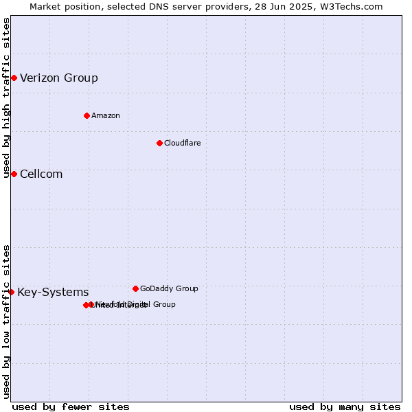 Market position of Cellcom vs. Verizon Group vs. Key-Systems