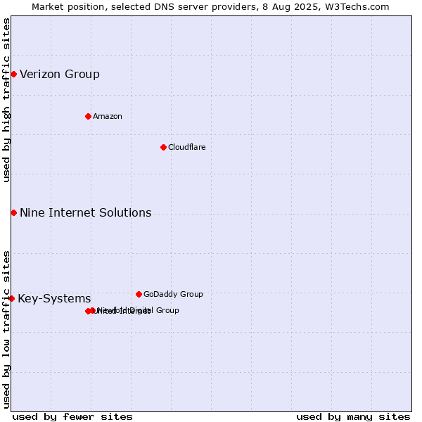 Market position of Verizon Group vs. Nine Internet Solutions vs. Key-Systems