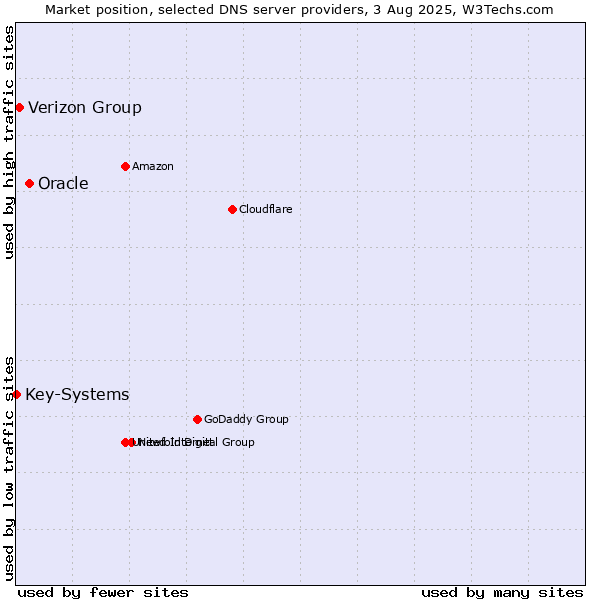 Market position of Oracle vs. Verizon Group vs. Key-Systems