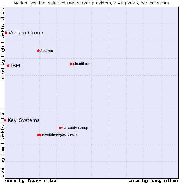 Market position of IBM vs. Verizon Group vs. Key-Systems