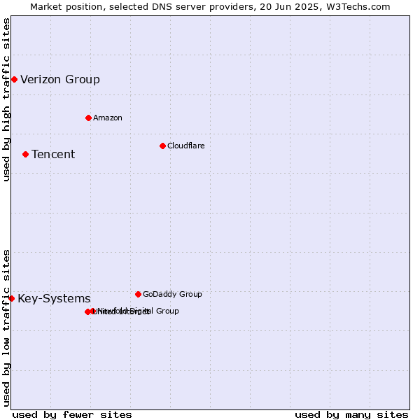 Market position of Tencent vs. Verizon Group vs. Key-Systems