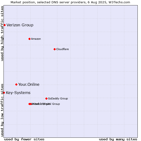 Market position of Your.Online vs. Verizon Group vs. Key-Systems