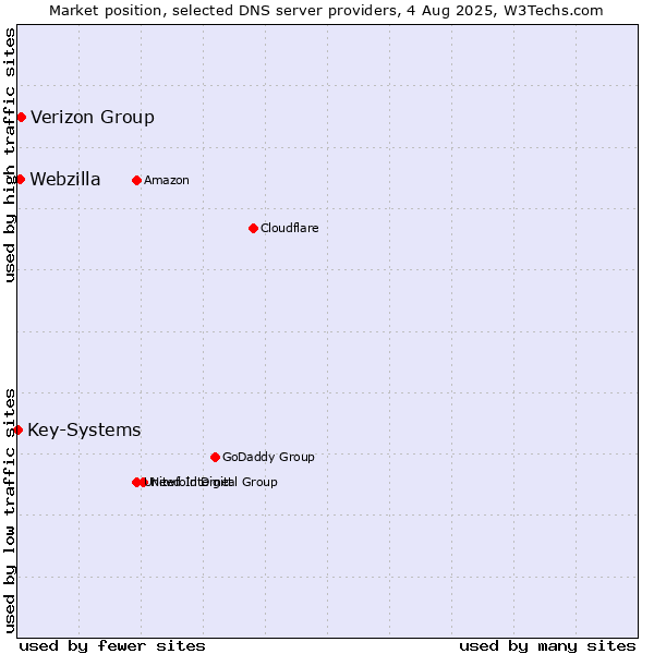 Market position of Verizon Group vs. Webzilla vs. Key-Systems