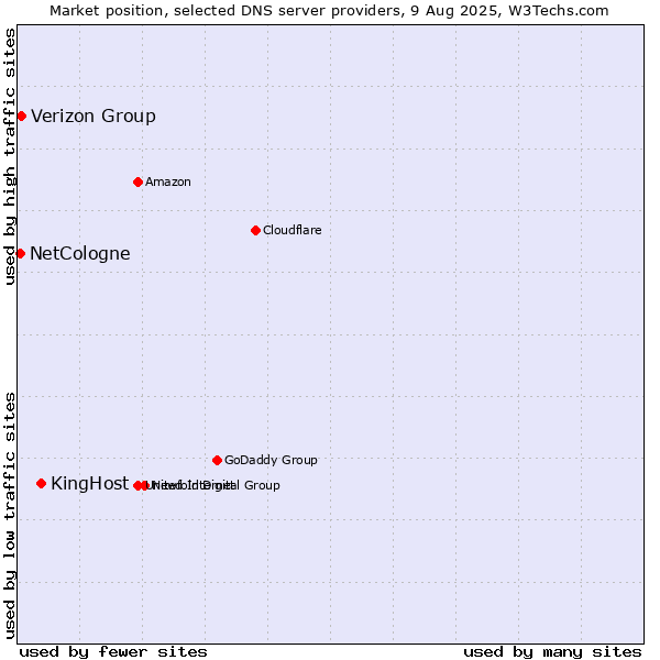 Market position of KingHost vs. Verizon Group vs. NetCologne