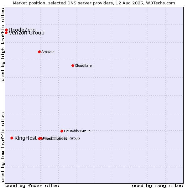 Market position of KingHost vs. RcodeZero vs. Verizon Group