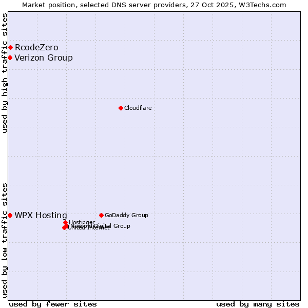 Market position of RcodeZero vs. WPX Hosting vs. Verizon Group